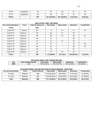 137
8º "B" Vespertino 35 24 06 01 04
9º "U" Vespertino 34 26 04 01 03
TOTAL - 507 257 (50,69%) 201 (39,65%) 14 (2,76%) 35 (6,9%)
ANO LETIVO: 2008 - NOTURNO
Ano de Escolaridade e
Turma
Turno Total de Alunos da
Sala
Aprovados Reprovados Abandono Transferidos
EJA III "A" Noturno 50 11 01 31 07
EJA III "A" Noturno 48 05 01 42 -
EJA III "A" Noturno 48 06 01 40 01
EJA III "A" Noturno 48 14 - 34 -
EJA III "A" Noturno 47 11 01 35 -
EJA IV "A" Noturno 41 21 - 15 05
EJA IV "A" Noturno 39 18 - 20 01
EJA IV "A" Noturno 39 12 - 27 -
EJA IV "A" Noturno 38 17 01 20 -
TOTAL - 398 115 (28,89%) 05 (1,26%) 264 (66,33%) 14 (3,52%)
SITUAÇÃO GERAL DOS TURNOS EM 2008
Ano Total de Matriculados Aprovados Reprovados Abandono Transferidos
2008 1.393 743 (53,34%) 274 (19,67%) 307 (22,04%) 69 (4,95%)
SITUAÇÃO GERAL EM 2008 POR ANO DE ESCOLARIDADE - MATUTINO
Ano de Escolaridade Turno Total de Alunos Aprovados Reprovados Abandono Transferidos
4º. Anos Matutino 258 215 (83,33%) 09(3,49%) 21 (8,14%) 13 (5,04%)
5º. Anos Matutino 230 156 (67,83%) 59 (25,65%) 08 (3,48%) 07 (3,04%)
Total Matutino 488 371 (76,02%) 68 (13,94%) 29 (5,94%) 20 (4,10%)
 