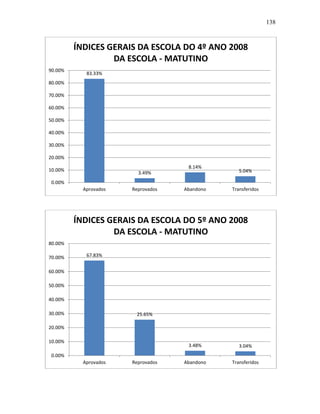 138
83.33%
3.49%
8.14%
5.04%
0.00%
10.00%
20.00%
30.00%
40.00%
50.00%
60.00%
70.00%
80.00%
90.00%
Aprovados Reprovados Abandono Transferidos
ÍNDICES GERAIS DA ESCOLA DO 4º ANO 2008
DA ESCOLA - MATUTINO
67.83%
25.65%
3.48% 3.04%
0.00%
10.00%
20.00%
30.00%
40.00%
50.00%
60.00%
70.00%
80.00%
Aprovados Reprovados Abandono Transferidos
ÍNDICES GERAIS DA ESCOLA DO 5º ANO 2008
DA ESCOLA - MATUTINO
 