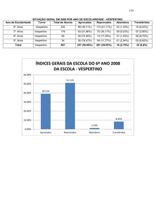139
SITUAÇÃO GERAL EM 2008 POR ANO DE ESCOLARIDADE - VESPERTINO
Ano de Escolaridade Turno Total de Alunos Aprovados Reprovados Abandono Transferidos
6º. Anos Vespertino 225 88 (39,11%) 115 (51,11%) 03 (1,33%) 19 (8,45%)
7º. Anos Vespertino 179 93 (51,96%) 70 (39,11%) 09 (5,03%) 07 (3,90%)
8º. Anos Vespertino 69 50 (72,46%) 12 (17,39%) 01 (1,45%) 06 (8,70%)
9º. Anos Vespertino 34 26 (76,47%) 04 (11,77%) 01 (2,94%) 03 (8,82%)
Total Vespertino 507 257 (50,69%) 201 (39,65%) 14 (2,76%) 35 (6,9%)
39.11%
51.11%
1.33%
8.45%
0.00%
10.00%
20.00%
30.00%
40.00%
50.00%
60.00%
Aprovados Reprovados Abandono Transferidos
ÍNDICES GERAIS DA ESCOLA DO 6º ANO 2008
DA ESCOLA - VESPERTINO
 