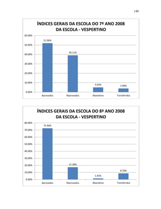 140
51.96%
39.11%
5.03% 3.90%
0.00%
10.00%
20.00%
30.00%
40.00%
50.00%
60.00%
Aprovados Reprovados Abandono Transferidos
ÍNDICES GERAIS DA ESCOLA DO 7º ANO 2008
DA ESCOLA - VESPERTINO
72.46%
17.39%
1.45%
8.70%
0.00%
10.00%
20.00%
30.00%
40.00%
50.00%
60.00%
70.00%
80.00%
Aprovados Reprovados Abandono Transferidos
ÍNDICES GERAIS DA ESCOLA DO 8º ANO 2008
DA ESCOLA - VESPERTINO
 