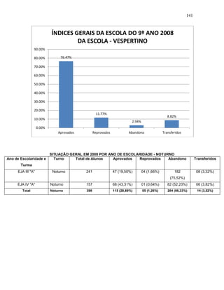 141
SITUAÇÃO GERAL EM 2008 POR ANO DE ESCOLARIDADE - NOTURNO
Ano de Escolaridade e
Turma
Turno Total de Alunos Aprovados Reprovados Abandono Transferidos
EJA III "A" Noturno 241 47 (19,50%) 04 (1,66%) 182
(75,52%)
08 (3,32%)
EJA IV "A" Noturno 157 68 (43,31%) 01 (0,64%) 82 (52,23%) 06 (3,82%)
Total Noturno 398 115 (28,89%) 05 (1,26%) 264 (66,33%) 14 (3,52%)
76.47%
11.77%
2.94%
8.82%
0.00%
10.00%
20.00%
30.00%
40.00%
50.00%
60.00%
70.00%
80.00%
90.00%
Aprovados Reprovados Abandono Transferidos
ÍNDICES GERAIS DA ESCOLA DO 9º ANO 2008
DA ESCOLA - VESPERTINO
 