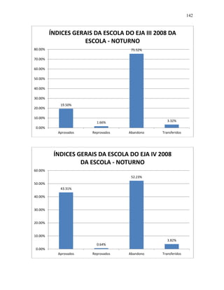 142
19.50%
1.66%
75.52%
3.32%
0.00%
10.00%
20.00%
30.00%
40.00%
50.00%
60.00%
70.00%
80.00%
Aprovados Reprovados Abandono Transferidos
ÍNDICES GERAIS DA ESCOLA DO EJA III 2008 DA
ESCOLA - NOTURNO
43.31%
0.64%
52.23%
3.82%
0.00%
10.00%
20.00%
30.00%
40.00%
50.00%
60.00%
Aprovados Reprovados Abandono Transferidos
ÍNDICES GERAIS DA ESCOLA DO EJA IV 2008
DA ESCOLA - NOTURNO
 