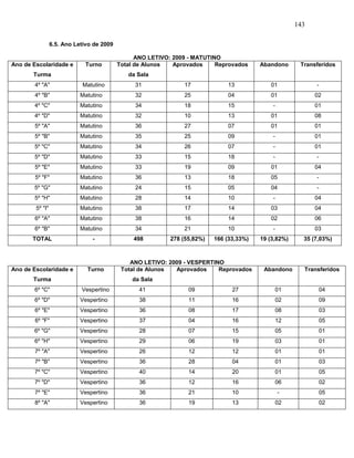 143
6.5. Ano Letivo de 2009
ANO LETIVO: 2009 - MATUTINO
Ano de Escolaridade e
Turma
Turno Total de Alunos
da Sala
Aprovados Reprovados Abandono Transferidos
4º "A" Matutino 31 17 13 01 -
4º "B" Matutino 32 25 04 01 02
4º "C" Matutino 34 18 15 - 01
4º "D" Matutino 32 10 13 01 08
5º "A" Matutino 36 27 07 01 01
5º "B" Matutino 35 25 09 - 01
5º "C" Matutino 34 26 07 - 01
5º "D" Matutino 33 15 18 - -
5º "E" Matutino 33 19 09 01 04
5º "F" Matutino 36 13 18 05 -
5º "G" Matutino 24 15 05 04 -
5º "H" Matutino 28 14 10 - 04
5º "I" Matutino 38 17 14 03 04
6º "A" Matutino 38 16 14 02 06
6º "B" Matutino 34 21 10 - 03
TOTAL - 498 278 (55,82%) 166 (33,33%) 19 (3,82%) 35 (7,03%)
ANO LETIVO: 2009 - VESPERTINO
Ano de Escolaridade e
Turma
Turno Total de Alunos
da Sala
Aprovados Reprovados Abandono Transferidos
6º "C" Vespertino 41 09 27 01 04
6º "D" Vespertino 38 11 16 02 09
6º "E" Vespertino 36 08 17 08 03
6º "F" Vespertino 37 04 16 12 05
6º "G" Vespertino 28 07 15 05 01
6º "H" Vespertino 29 06 19 03 01
7º "A" Vespertino 26 12 12 01 01
7º "B" Vespertino 36 28 04 01 03
7º "C" Vespertino 40 14 20 01 05
7º "D" Vespertino 36 12 16 06 02
7º "E" Vespertino 36 21 10 - 05
8º "A" Vespertino 36 19 13 02 02
 
