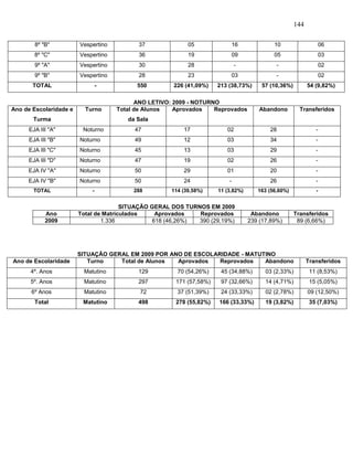 144
8º "B" Vespertino 37 05 16 10 06
8º "C" Vespertino 36 19 09 05 03
9º "A" Vespertino 30 28 - - 02
9º "B" Vespertino 28 23 03 - 02
TOTAL - 550 226 (41,09%) 213 (38,73%) 57 (10,36%) 54 (9,82%)
ANO LETIVO: 2009 - NOTURNO
Ano de Escolaridade e
Turma
Turno Total de Alunos
da Sala
Aprovados Reprovados Abandono Transferidos
EJA III "A" Noturno 47 17 02 28 -
EJA III "B" Noturno 49 12 03 34 -
EJA III "C" Noturno 45 13 03 29 -
EJA III "D" Noturno 47 19 02 26 -
EJA IV "A" Noturno 50 29 01 20 -
EJA IV "B" Noturno 50 24 - 26 -
TOTAL - 288 114 (39,58%) 11 (3,82%) 163 (56,60%) -
SITUAÇÃO GERAL DOS TURNOS EM 2009
Ano Total de Matriculados Aprovados Reprovados Abandono Transferidos
2009 1.336 618 (46,26%) 390 (29,19%) 239 (17,89%) 89 (6,66%)
SITUAÇÃO GERAL EM 2009 POR ANO DE ESCOLARIDADE - MATUTINO
Ano de Escolaridade Turno Total de Alunos Aprovados Reprovados Abandono Transferidos
4º. Anos Matutino 129 70 (54,26%) 45 (34,88%) 03 (2,33%) 11 (8,53%)
5º. Anos Matutino 297 171 (57,58%) 97 (32,66%) 14 (4,71%) 15 (5,05%)
6º Anos Matutino 72 37 (51,39%) 24 (33,33%) 02 (2,78%) 09 (12,50%)
Total Matutino 498 278 (55,82%) 166 (33,33%) 19 (3,82%) 35 (7,03%)
 