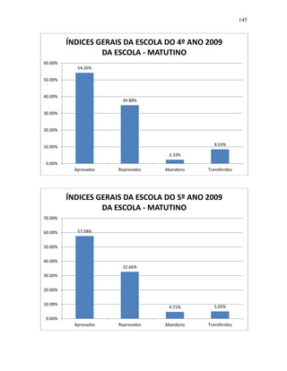 145
54.26%
34.88%
2.33%
8.53%
0.00%
10.00%
20.00%
30.00%
40.00%
50.00%
60.00%
Aprovados Reprovados Abandono Transferidos
ÍNDICES GERAIS DA ESCOLA DO 4º ANO 2009
DA ESCOLA - MATUTINO
57.58%
32.66%
4.71% 5.05%
0.00%
10.00%
20.00%
30.00%
40.00%
50.00%
60.00%
70.00%
Aprovados Reprovados Abandono Transferidos
ÍNDICES GERAIS DA ESCOLA DO 5º ANO 2009
DA ESCOLA - MATUTINO
 