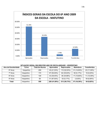 146
SITUAÇÃO GERAL EM 2009 POR ANO DE ESCOLARIDADE - VESPERTINO
Ano de Escolaridade Turno Total de Alunos Aprovados Reprovados Abandono Transferidos
6º Anos Vespertino 209 45 (21,53%) 110 (52,63%) 31 (14,83%) 23 (11,00%)
7º Anos Vespertino 174 87 (50,00%) 62 (35,63%) 09 (5,17%) 16 (9,20%)
8º Anos Vespertino 109 43 (39,45%) 38 (34,86%) 17 (15,60%) 11 (10,09%)
9º Anos Vespertino 58 51 (87,93%) 03 (5,17%) - (0,00%) 04 (6,90%)
Total Vespertino 550 226 (41,09%) 213 (38,73%) 57 (10,36%) 54 (9,82%)
51.39%
33.33%
2.78%
12.50%
0.00%
10.00%
20.00%
30.00%
40.00%
50.00%
60.00%
Aprovados Reprovados Abandono Transferidos
ÍNDICES GERAIS DA ESCOLA DO 6º ANO 2009
DA ESCOLA - MATUTINO
 