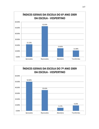 147
21.53%
52.63%
14.83%
11.00%
0.00%
10.00%
20.00%
30.00%
40.00%
50.00%
60.00%
Aprovados Reprovados Abandono Transferidos
ÍNDICES GERAIS DA ESCOLA DO 6º ANO 2009
DA ESCOLA - VESPERTINO
50.00%
35.63%
5.17%
9.20%
0.00%
10.00%
20.00%
30.00%
40.00%
50.00%
60.00%
Aprovados Reprovados Abandono Transferidos
ÍNDICES GERAIS DA ESCOLA DO 7º ANO 2009
DA ESCOLA - VESPERTINO
 