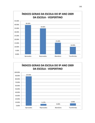 148
39.45%
34.86%
15.60%
10.09%
0.00%
5.00%
10.00%
15.00%
20.00%
25.00%
30.00%
35.00%
40.00%
45.00%
Aprovados Reprovados Abandono Transferidos
ÍNDICES GERAIS DA ESCOLA DO 8º ANO 2009
DA ESCOLA - VESPERTINO
87.93%
5.17%
0.00%
6.90%
0.00%
10.00%
20.00%
30.00%
40.00%
50.00%
60.00%
70.00%
80.00%
90.00%
100.00%
Aprovados Reprovados Abandono Transferidos
ÍNDICES GERAIS DA ESCOLA DO 9º ANO 2009
DA ESCOLA - VESPERTINO
 