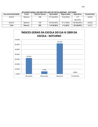 149
SITUAÇÃO GERAL EM 2009 POR ANO DE ESCOLARIDADE - NOTURNO
Ano de Escolaridade Turno Total de Alunos Aprovados Reprovados Abandono Transferidos
EJA III Noturno 188 61 (32,45%) 10 (5,32%) 117
(62,23%)
- (0,0%)
EJA IV Noturno 100 53 (53,00%) 01 (1,00%) 46 (46,00%) - (0,0%)
Total Noturno 288 114 (39,58%) 11 (3,82%) 163 (56,60%) - (0,0%)
32.45%
5.32%
62.23%
0.00%
0.00%
10.00%
20.00%
30.00%
40.00%
50.00%
60.00%
70.00%
Aprovados Reprovados Abandono Transferidos
ÍNDICES GERAIS DA ESCOLA DO EJA III 2009 DA
ESCOLA - NOTURNO
 