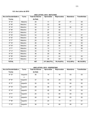 151
6.6. Ano Letivo de 2010
ANO LETIVO: 2010 - MATUTINO
Ano de Escolaridade e
Turma
Turno Total de Alunos
da Sala
Aprovados Reprovados Abandono Transferidos
4º "A" Matutino 29 11 07 07 04
4º "B" Matutino 33 23 08 - 02
5º "A" Matutino 24 10 05 02 07
5º "B" Matutino 30 27 02 - 01
5º "C" Matutino 27 24 03 - -
5º "D" Matutino 33 22 03 01 07
5º "E" Matutino 30 23 02 - 05
5º "F" Matutino 24 16 06 - 02
5º "G" Matutino 26 19 02 03 02
5º "H" Matutino 29 20 02 01 06
5º "I" Matutino 30 13 11 - 06
5º "J" Matutino 32 18 13 - 01
6º "A" Matutino 36 30 06 - -
6º "B" Matutino 37 31 03 01 02
6º "C" Matutino 37 30 03 01 03
TOTAL - 457 317 (69,37%) 76 (16,63%) 16 (3,50%) 48 (10,50%)
ANO LETIVO: 2010 - VESPERTINO
Ano de Escolaridade e
Turma
Turno Total de Alunos
da Sala
Aprovados Reprovados Abandono Transferidos
6º "D" Vespertin
o
36 14 16 03 03
6º "E" Vespertin
o
37 04 24 05 04
6º "F" Vespertin
o
35 10 19 04 02
6º "G" Vespertin
o
28 08 10 07 03
6º "H" Vespertin
o
22 08 08 03 03
6º "I" Vespertin
o
25 10 09 04 02
7º "A" Vespertin
o
28 15 08 03 02
7º "B" Vespertin
o
37 24 11 01 01
7º "C" Vespertin
o
36 14 09 06 07
 