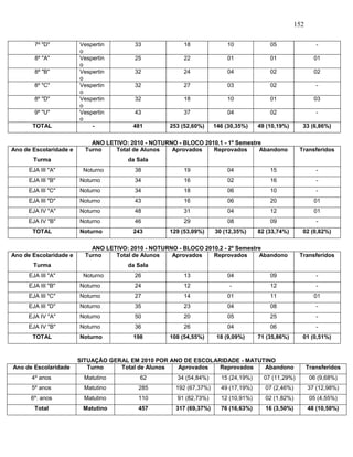 152
7º "D" Vespertin
o
33 18 10 05 -
8º "A" Vespertin
o
25 22 01 01 01
8º "B" Vespertin
o
32 24 04 02 02
8º "C" Vespertin
o
32 27 03 02 -
8º "D" Vespertin
o
32 18 10 01 03
9º "U" Vespertin
o
43 37 04 02 -
TOTAL - 481 253 (52,60%) 146 (30,35%) 49 (10,19%) 33 (6,86%)
ANO LETIVO: 2010 - NOTURNO - BLOCO 2010.1 - 1º Semestre
Ano de Escolaridade e
Turma
Turno Total de Alunos
da Sala
Aprovados Reprovados Abandono Transferidos
EJA III "A" Noturno 38 19 04 15 -
EJA III "B" Noturno 34 16 02 16 -
EJA III "C" Noturno 34 18 06 10 -
EJA III "D" Noturno 43 16 06 20 01
EJA IV "A" Noturno 48 31 04 12 01
EJA IV "B" Noturno 46 29 08 09 -
TOTAL Noturno 243 129 (53,09%) 30 (12,35%) 82 (33,74%) 02 (0,82%)
ANO LETIVO: 2010 - NOTURNO - BLOCO 2010.2 - 2º Semestre
Ano de Escolaridade e
Turma
Turno Total de Alunos
da Sala
Aprovados Reprovados Abandono Transferidos
EJA III "A" Noturno 26 13 04 09 -
EJA III "B" Noturno 24 12 - 12 -
EJA III "C" Noturno 27 14 01 11 01
EJA III "D" Noturno 35 23 04 08 -
EJA IV "A" Noturno 50 20 05 25 -
EJA IV "B" Noturno 36 26 04 06 -
TOTAL Noturno 198 108 (54,55%) 18 (9,09%) 71 (35,86%) 01 (0,51%)
SITUAÇÃO GERAL EM 2010 POR ANO DE ESCOLARIDADE - MATUTINO
Ano de Escolaridade Turno Total de Alunos Aprovados Reprovados Abandono Transferidos
4º anos Matutino 62 34 (54,84%) 15 (24,19%) 07 (11,29%) 06 (9,68%)
5º anos Matutino 285 192 (67,37%) 49 (17,19%) 07 (2,46%) 37 (12,98%)
6º. anos Matutino 110 91 (82,73%) 12 (10,91%) 02 (1,82%) 05 (4,55%)
Total Matutino 457 317 (69,37%) 76 (16,63%) 16 (3,50%) 48 (10,50%)
 