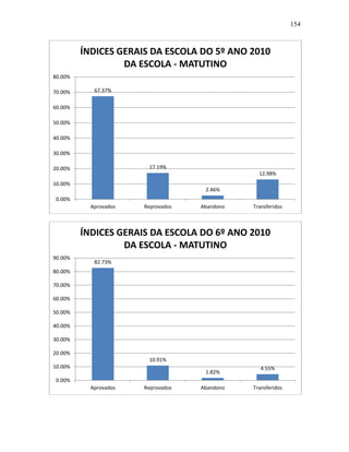 154
67.37%
17.19%
2.46%
12.98%
0.00%
10.00%
20.00%
30.00%
40.00%
50.00%
60.00%
70.00%
80.00%
Aprovados Reprovados Abandono Transferidos
ÍNDICES GERAIS DA ESCOLA DO 5º ANO 2010
DA ESCOLA - MATUTINO
82.73%
10.91%
1.82%
4.55%
0.00%
10.00%
20.00%
30.00%
40.00%
50.00%
60.00%
70.00%
80.00%
90.00%
Aprovados Reprovados Abandono Transferidos
ÍNDICES GERAIS DA ESCOLA DO 6º ANO 2010
DA ESCOLA - MATUTINO
 