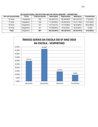 155
SITUAÇÃO GERAL EM 2010 POR ANO DE ESCOLARIDADE - VESPERTINO
Ano de Escolaridade Turno Total de Alunos Aprovados Reprovados Abandono Transferidos
6º anos Vespertino 183 54 (29,51%) 86 (46,99%) 26 (14,21%) 17 (9,29%)
7º anos Vespertino 134 71 (52,99%) 38 (28,36%) 15 (11,19%) 10 (7,46%)
8º anos Vespertino 121 91 (75,21%) 18 (14,88%) 06 (4,96%) 06 (4,96%)
9º anos Vespertino 43 37 (86,05%) 04 (9,30%) 02 (4,65%) - (0,00)
Total Vespertino 481 253 (52,60%) 146 (30,35%) 49 (10,19%) 33 (6,86%)
29.51%
46.99%
14.21%
9.29%
0.00%
5.00%
10.00%
15.00%
20.00%
25.00%
30.00%
35.00%
40.00%
45.00%
50.00%
Aprovados Reprovados Abandono Transferidos
ÍNDICES GERAIS DA ESCOLA DO 6º ANO 2010
DA ESCOLA - VESPERTINO
 