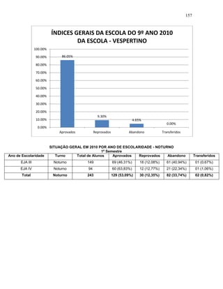 157
SITUAÇÃO GERAL EM 2010 POR ANO DE ESCOLARIDADE - NOTURNO
1º Semestre
Ano de Escolaridade Turno Total de Alunos Aprovados Reprovados Abandono Transferidos
EJA III Noturno 149 69 (46,31%) 18 (12,08%) 61 (40,94%) 01 (0,67%)
EJA IV Noturno 94 60 (63,83%) 12 (12,77%) 21 (22,34%) 01 (1,06%)
Total Noturno 243 129 (53,09%) 30 (12,35%) 82 (33,74%) 02 (0,82%)
86.05%
9.30%
4.65%
0.00%
0.00%
10.00%
20.00%
30.00%
40.00%
50.00%
60.00%
70.00%
80.00%
90.00%
100.00%
Aprovados Reprovados Abandono Transferidos
ÍNDICES GERAIS DA ESCOLA DO 9º ANO 2010
DA ESCOLA - VESPERTINO
 
