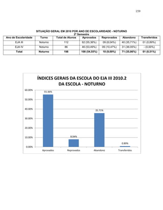 159
SITUAÇÃO GERAL EM 2010 POR ANO DE ESCOLARIDADE - NOTURNO
2º Semestre
Ano de Escolaridade Turno Total de Alunos Aprovados Reprovados Abandono Transferidos
EJA III Noturno 112 62 (55,36%) 09 (8,04%) 40 (35,71%) 01 (0,89%)
EJA IV Noturno 86 46 (53,49%) 09 (10,47%) 31 (36,05%) - (0,00%)
Total Noturno 198 108 (54,55%) 18 (9,09%) 71 (35,86%) 01 (0,51%)
55.36%
8.04%
35.71%
0.89%
0.00%
10.00%
20.00%
30.00%
40.00%
50.00%
60.00%
Aprovados Reprovados Abandono Transferidos
ÍNDICES GERAIS DA ESCOLA DO EJA III 2010.2
DA ESCOLA - NOTURNO
 