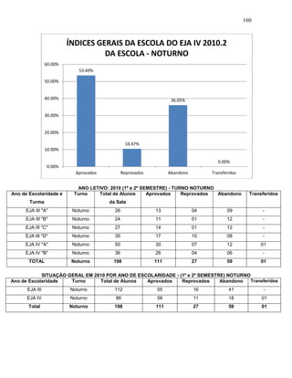 160
ANO LETIVO: 2010 (1º e 2º SEMESTRE) - TURNO NOTURNO
Ano de Escolaridade e
Turma
Turno Total de Alunos
da Sala
Aprovados Reprovados Abandono Transferidos
EJA III "A" Noturno 26 13 04 09 -
EJA III "B" Noturno 24 11 01 12 -
EJA III "C" Noturno 27 14 01 12 -
EJA III "D" Noturno 35 17 10 08 -
EJA IV "A" Noturno 50 30 07 12 01
EJA IV "B" Noturno 36 26 04 06 -
TOTAL Noturno 198 111 27 59 01
SITUAÇÃO GERAL EM 2010 POR ANO DE ESCOLARIDADE - (1º e 2º SEMESTRE) NOTURNO
Ano de Escolaridade Turno Total de Alunos Aprovados Reprovados Abandono Transferidos
EJA III Noturno 112 55 16 41 -
EJA IV Noturno 86 56 11 18 01
Total Noturno 198 111 27 59 01
53.49%
10.47%
36.05%
0.00%
0.00%
10.00%
20.00%
30.00%
40.00%
50.00%
60.00%
Aprovados Reprovados Abandono Transferidos
ÍNDICES GERAIS DA ESCOLA DO EJA IV 2010.2
DA ESCOLA - NOTURNO
 