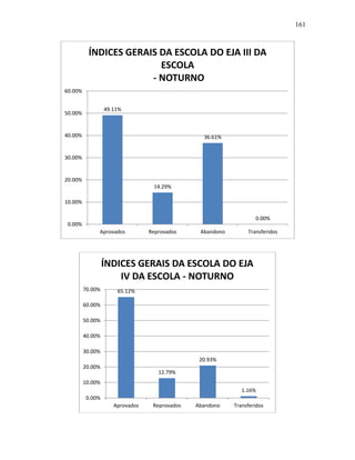161
49.11%
14.29%
36.61%
0.00%
0.00%
10.00%
20.00%
30.00%
40.00%
50.00%
60.00%
Aprovados Reprovados Abandono Transferidos
ÍNDICES GERAIS DA ESCOLA DO EJA III DA
ESCOLA
- NOTURNO
65.12%
12.79%
20.93%
1.16%
0.00%
10.00%
20.00%
30.00%
40.00%
50.00%
60.00%
70.00%
Aprovados Reprovados Abandono Transferidos
ÍNDICES GERAIS DA ESCOLA DO EJA
IV DA ESCOLA - NOTURNO
 