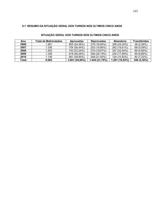 162
6.7. RESUMO DA SITUAÇÃO GERAL DOS TURNOS NOS ÚLTIMOS CINCO ANOS
SITUAÇÃO GERAL DOS TURNOS NOS ÚLTIMOS CINCO ANOS
Ano Total de Matriculados Aprovados Reprovados Abandono Transferidos
2006 1.481 805 (54,36%) 279 (18,84%) 359 (24,24%) 38 (2,56%)
2007 1.336 754 (56,44%) 252 (18,86%) 262 (19,61%) 68 (5,09%)
2008 1.393 743 (53,34%) 274 (19,67%) 307 (22,04%) 69 (4,95%)
2009 1.336 618 (46,26%) 390 (29,19%) 239 (17,89%) 89 (6,66%)
2010 1.136 681 (59,95%) 249 (21,92%) 124 (10,92%) 82 (7,22%)
Total 6.682 3.601 (54,06%) 1.444 (21,70%) 1.291 (18,94%) 346 (5,30%)
 