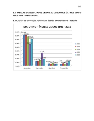 163
6.8. TABELAS DE RESULTADOS GERAIS AO LONGO DOS ÚLTIMOS CINCO
ANOS POR TURNO E GERAL
6.8.1. Taxas de aprovação, reprovação, abando e transferência - Matutino
0.00%
10.00%
20.00%
30.00%
40.00%
50.00%
60.00%
70.00%
80.00%
90.00%
Aprovados Reprovados Abandono Transferidos
80.56%
11.02%
4.61% 3.81%
79.48%
11.57%
3.93% 5.02%
76.02%
13.94%
5.94% 4.10%
55.82%
33.33%
3.82%
7.03%
69.37%
16.63%
3.50%
10.50%
MATUTINO – ÍNDICES GERAIS 2006 - 2010
2006
2007
2008
2009
2010
 