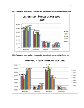 164
6.8.2. Taxas de aprovação, reprovação, abando e transferência - Vespertino
6.8.3. Taxas de aprovação, reprovação, abando e transferência - Noturno
0.00%
10.00%
20.00%
30.00%
40.00%
50.00%
60.00%
Aprovados Reprovados Abandono Transferidos
43.92%
41.57%
12.55%
1.96%
48.19%
34.29%
12.57%
4.95%
50.69%
39.65%
2.76%
6.90%
41.09%
38.73%
10.36% 9.82%
52.60%
30.35%
10.19%
6.86%
VESPERTINO – ÍNDICES GERAIS 2006 -
2010
2006
2007
2008
2009
2010
0.00%
10.00%
20.00%
30.00%
40.00%
50.00%
60.00%
70.00%
Aprovados Reprovados Abandono Transferidos
37.92%
2.54%
57.63%
1.91%
38.81%
5.38%
50.43%
5.38%
28.89%
1.26%
66.33%
3.52%
39.58%
3.82%
56.60%
0.00%
53.09%
12.35%
33.74%
0.82%
54.55%
9.09%
35.86%
0.51%
56.06%
13.64%
29.80%
0.51%
NOTURNO – ÍNDICES GERAIS 2006-2010
2006
2007
2008
2009
2010.1
2010.2
2010
 