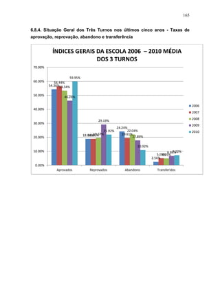 165
6.8.4. Situação Geral dos Três Turnos nos últimos cinco anos - Taxas de
aprovação, reprovação, abandono e transferência
54.36%
18.84%
24.24%
2.56%
56.44%
18.86% 19.61%
5.09%
53.34%
19.67%
22.04%
4.95%
46.26%
29.19%
17.89%
6.66%
59.95%
21.92%
10.92%
7.22%
0.00%
10.00%
20.00%
30.00%
40.00%
50.00%
60.00%
70.00%
Aprovados Reprovados Abandono Transferidos
ÍNDICES GERAIS DA ESCOLA 2006 – 2010 MÉDIA
DOS 3 TURNOS
2006
2007
2008
2009
2010
 