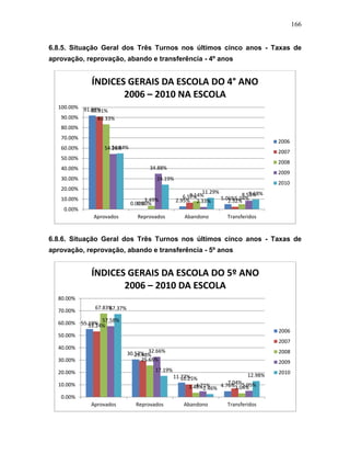 166
6.8.5. Situação Geral dos Três Turnos nos últimos cinco anos - Taxas de
aprovação, reprovação, abando e transferência - 4º anos
6.8.6. Situação Geral dos Três Turnos nos últimos cinco anos - Taxas de
aprovação, reprovação, abando e transferência - 5º anos
91.99%
0.00%
2.95% 5.06%
90.91%
0.00%
6.57%
2.52%
83.33%
3.49%
8.14%
5.04%
54.26%
34.88%
2.33%
8.53%
54.84%
24.19%
11.29% 9.68%
0.00%
10.00%
20.00%
30.00%
40.00%
50.00%
60.00%
70.00%
80.00%
90.00%
100.00%
Aprovados Reprovados Abandono Transferidos
ÍNDICES GERAIS DA ESCOLA DO 4° ANO
2006 – 2010 NA ESCOLA
2006
2007
2008
2009
2010
55.19%
30.57%
11.77%
4.76%
53.24%
29.48%
10.25%
7.04%
67.83%
25.65%
3.48% 3.04%
57.58%
32.66%
4.71% 5.05%
67.37%
17.19%
2.46%
12.98%
0.00%
10.00%
20.00%
30.00%
40.00%
50.00%
60.00%
70.00%
80.00%
Aprovados Reprovados Abandono Transferidos
ÍNDICES GERAIS DA ESCOLA DO 5º ANO
2006 – 2010 DA ESCOLA
2006
2007
2008
2009
2010
 