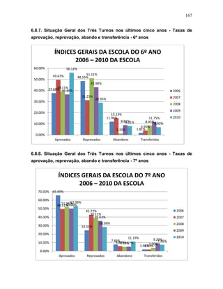 167
6.8.7. Situação Geral dos Três Turnos nos últimos cinco anos - Taxas de
aprovação, reprovação, abando e transferência - 6º anos
6.8.8. Situação Geral dos Três Turnos nos últimos cinco anos - Taxas de
aprovação, reprovação, abando e transferência - 7º anos
37.68%
48.55%
11.96%
1.81%
49.67%
31.25%
15.13%
3.95%
39.11%
51.11%
1.33%
8.45%
36.46%
42.98%
8.81%
11.75%
56.12%
28.95%
8.01% 6.92%
0.00%
10.00%
20.00%
30.00%
40.00%
50.00%
60.00%
Aprovados Reprovados Abandono Transferidos
ÍNDICES GERAIS DA ESCOLA DO 6º ANO
2006 – 2010 DA ESCOLA
2006
2007
2008
2009
2010
65.69%
24.51%
7.84%
1.96%
49.51%
42.72%
5.83%
1.94%
51.96%
39.11%
5.03% 3.90%
50.00%
35.63%
5.17%
9.20%
52.99%
28.36%
11.19%
7.46%
0.00%
10.00%
20.00%
30.00%
40.00%
50.00%
60.00%
70.00%
Aprovados Reprovados Abandono Transferidos
ÍNDICES GERAIS DA ESCOLA DO 7º ANO
2006 – 2010 DA ESCOLA
2006
2007
2008
2009
2010
 