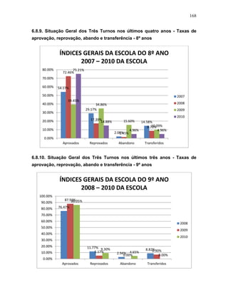 168
6.8.9. Situação Geral dos Três Turnos nos últimos quatro anos - Taxas de
aprovação, reprovação, abando e transferência - 8º anos
6.8.10. Situação Geral dos Três Turnos nos últimos três anos - Taxas de
aprovação, reprovação, abando e transferência - 9º anos
54.17%
29.17%
2.08%
14.58%
72.46%
17.39%
1.45%
8.70%
39.45%
34.86%
15.60%
10.09%
75.21%
14.88%
4.96% 4.96%
0.00%
10.00%
20.00%
30.00%
40.00%
50.00%
60.00%
70.00%
80.00%
Aprovados Reprovados Abandono Transferidos
ÍNDICES GERAIS DA ESCOLA DO 8º ANO
2007 – 2010 DA ESCOLA
2007
2008
2009
2010
76.47%
11.77%
2.94%
8.82%
87.93%
5.17%
0.00%
6.90%
86.05%
9.30%
4.65%
0.00%
0.00%
10.00%
20.00%
30.00%
40.00%
50.00%
60.00%
70.00%
80.00%
90.00%
100.00%
Aprovados Reprovados Abandono Transferidos
ÍNDICES GERAIS DA ESCOLA DO 9º ANO
2008 – 2010 DA ESCOLA
2008
2009
2010
 