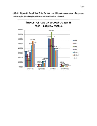 169
6.8.11. Situação Geral dos Três Turnos nos últimos cinco anos - Taxas de
aprovação, reprovação, abando e transferência - EJA III
34.96%
2.26%
61.28%
1.50%
26.86%
6.86%
60.00%
6.28%
19.50%
1.66%
75.52%
3.32%
32.45%
5.32%
62.23%
0.00%
46.31%
12.08%
40.94%
0.67%
55.36%
8.04%
35.71%
0.89%
49.11%
14.29%
36.61%
0.00%
0.00%
10.00%
20.00%
30.00%
40.00%
50.00%
60.00%
70.00%
80.00%
Aprovados Reprovados Abandono Transferidos
ÍNDICES GERAIS DA ESCOLA DO EJA III
2006 – 2010 DA ESCOLA
2006
2007
2008
2009
2010.1
2010.2
2010
 