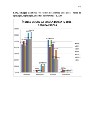 170
6.8.12. Situação Geral dos Três Turnos nos últimos cinco anos - Taxas de
aprovação, reprovação, abando e transferência - EJA IV
45.05%
0.00%
52.20%
2.75%
50.56%
3.93%
41.01%
4.50%
43.31%
0.64%
52.23%
3.82%
53.00%
1.00%
46.00%
0.00%
63.83%
12.77%
22.34%
1.06%
53.49%
10.47%
36.05%
0.00%
65.12%
12.79%
20.93%
1.16%
0.00%
10.00%
20.00%
30.00%
40.00%
50.00%
60.00%
70.00%
Aprovados Reprovados Abandono Transferidos
ÍNDICES GERAIS DA ESCOLA DO EJA IV 2006 –
2010 DA ESCOLA
2006
2007
2008
2009
2010.1
2010.2
2010
 