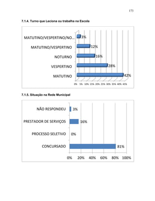 173
7.1.4. Turno que Leciona ou trabalha na Escola
7.1.5. Situação na Rede Municipal
0% 5% 10% 15% 20% 25% 30% 35% 40% 45%
MATUTINO
VESPERTINO
NOTURNO
MATUTINO/VESPERTINO
MATUTINO/VESPERTINO/NO…
42%
28%
16%
12%
3%
81%
0%
16%
3%
0% 20% 40% 60% 80% 100%
CONCURSADO
PROCESSO SELETIVO
PRESTADOR DE SERVIÇOS
NÃO RESPONDEU
 