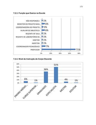 175
7.2.3. Função que Exerce na Escola
7.2.4. Nível de Instrução do Corpo Docente
0% 20% 40% 60% 80%
PROFESSOR
COORDENADOR PEDAGÓGICO
INSPETOR
DIRETOR
REGENTE DE LABORATÓRIO DE…
REGENTE DE SALA…
AUXILIAR DE BIBLIOTECA
COORDENADORA DO PROJETO…
MONITOR DO PROJETO MAIS…
NÃO RESPONDEU
71%
7%
1%
1%
1%
1%
6%
3%
6%
1%
6%
1%
36%
51%
4% 1%
0%
10%
20%
30%
40%
50%
60%
 