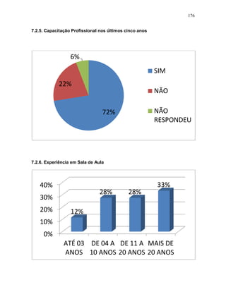 176
7.2.5. Capacitação Profissional nos últimos cinco anos
7.2.6. Experiência em Sala de Aula
72%
22%
6%
SIM
NÃO
NÃO
RESPONDEU
0%
10%
20%
30%
40%
ATÉ 03
ANOS
DE 04 A
10 ANOS
DE 11 A
20 ANOS
MAIS DE
20 ANOS
12%
28% 28%
33%
 