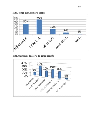 177
7.2.7. Tempo que Leciona na Escola
7.2.8. Quantidade de acervo do Corpo Docente
32%
45%
16%
6% 1%
0%
5%
10%
15%
20%
25%
30%
35%
40%
45%
50%
0%
10%
20%
30%
40%
9%
30%
17% 23%
19%
1%
 