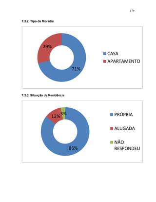 179
7.3.2. Tipo de Moradia
7.3.3. Situação da Residência
71%
29%
CASA
APARTAMENTO
86%
12%
3% PRÓPRIA
ALUGADA
NÃO
RESPONDEU
 