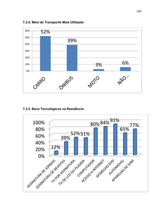180
7.3.4. Meio de Transporte Mais Utilizado
7.3.5. Bens Tecnológicos na Residência
52%
39%
3% 6%
0%
10%
20%
30%
40%
50%
60%
0%
20%
40%
60%
80%
100%
12%
39%
52%51%
80%84%91%
65%
77%
 