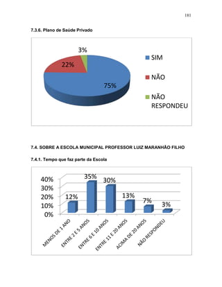 181
7.3.6. Plano de Saúde Privado
7.4. SOBRE A ESCOLA MUNICIPAL PROFESSOR LUIZ MARANHÃO FILHO
7.4.1. Tempo que faz parte da Escola
75%
22%
3%
SIM
NÃO
NÃO
RESPONDEU
0%
10%
20%
30%
40%
12%
35%
30%
13%
7%
3%
 