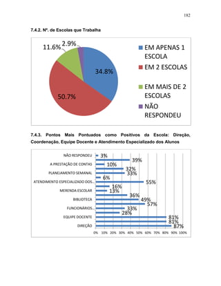 182
7.4.2. Nº. de Escolas que Trabalha
7.4.3. Pontos Mais Pontuados como Positivos da Escola: Direção,
Coordenação, Equipe Docente e Atendimento Especializado dos Alunos
34.8%
50.7%
11.6%2.9%
EM APENAS 1
ESCOLA
EM 2 ESCOLAS
EM MAIS DE 2
ESCOLAS
NÃO
RESPONDEU
87%
81%
81%
28%
33%
57%
49%
36%
13%
16%
55%
6%
33%
32%
10%
39%
3%
0% 10% 20% 30% 40% 50% 60% 70% 80% 90% 100%
DIREÇÃO
EQUIPE DOCENTE
FUNCIONÁRIOS…
BIBLIOTECA
MERENDA ESCOLAR
ATENDIMENTO ESPECIALIZADO DOS…
PLANEJAMENTO SEMANAL
A PRESTAÇÃO DE CONTAS
NÃO RESPONDEU
 