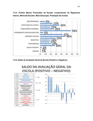 183
7.4.4. Pontos Menos Pontuados da Escola: cumprimento do Regimento
Interno, Merenda Escolar, Mais Educação, Prestação de Contas
7.4.5. Saldo da Avaliação Geral da Escola (Positivo e Negativo)
SALDO DA AVALIAÇÃO GERAL DA
ESCOLA (POSITIVO – NEGATIVO)
1 A DIREÇÃO
2 B COORDENAÇÃO
3 C EQUIPE DOCENTE
4 K
ATENDIMENTO ESPECIALIZADO DOS
ALUNOS (SEM/LIBRAS)
5 F RELACIONAMENTO INTERPESSOAL
6 G BIBLIOTECA
7 P
A FORMAÇÃO CONTINUADA DOS
PROFESSORES NA ESCOLA
8 N O CONSELHO ESCOLAR
9 E
FUNCIONÁRIOS
(ASG,PORTEIROS,MERENDEIRAS)
10 H LABORATÓRIO DE INFORMÁTICA
11 M PLANEJAMENTO SEMANAL
12 D SECRETARIA
13 O A PRESTAÇÃO DE CONTAS
14 J PROJETO MAIS EDUCAÇÃO
15 I MERENDA ESCOLAR
16 L
CUMPRIMENTO DO REGIMENTO
INTERNO
Q NÃO RESPONDEU
86%
80%78%
0%
13%
39%
30%
7%
-35%
-26%
49%
-52%
7%
13%
-26%
16%
-6%
-60%
-40%
-20%
0%
20%
40%
60%
80%
100%
A B C D E F G H I J K L M N O P Q
>=50%
30% - 50%
1% - 30%
<= 0%
1%
1%
3%
28%
20%
17%
19%
29%
48%
42%
6%
58%
26%
19%
36%
23%
9%
0% 10% 20% 30% 40% 50% 60% 70%
DIREÇÃO
EQUIPE DOCENTE
FUNCIONÁRIOS…
BIBLIOTECA
MERENDA ESCOLAR
ATENDIMENTO ESPECIALIZADO DOS…
PLANEJAMENTO SEMANAL
A PRESTAÇÃO DE CONTAS
NÃO RESPONDEU
 