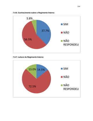 184
7.4.6. Conhecimento sobre o Regimento Interno
7.4.7. Leitura do Regimento Interno
37.7%
56.5%
5.8%
SIM
NÃO
NÃO
RESPONDEU
14.5%
72.5%
13.0% SIM
NÃO
NÃO
RESPONDEU
 