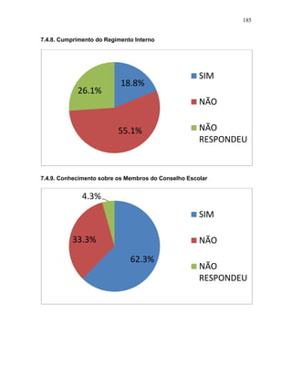 185
7.4.8. Cumprimento do Regimento Interno
7.4.9. Conhecimento sobre os Membros do Conselho Escolar
18.8%
55.1%
26.1%
SIM
NÃO
NÃO
RESPONDEU
62.3%
33.3%
4.3%
SIM
NÃO
NÃO
RESPONDEU
 