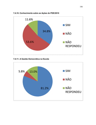 186
7.4.10. Conhecimento sobre as Ações do PDE/2010
7.4.11. A Gestão Democrática na Escola
34.8%
53.6%
11.6%
SIM
NÃO
NÃO
RESPONDEU
81.2%
5.8% 13.0% SIM
NÃO
NÃO
RESPONDEU
 