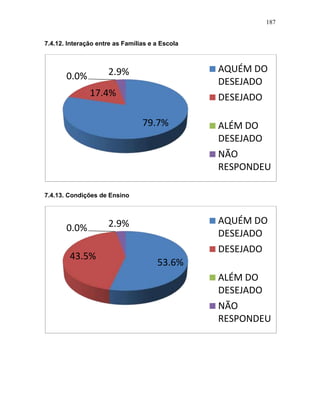 187
7.4.12. Interação entre as Famílias e a Escola
7.4.13. Condições de Ensino
79.7%
17.4%
0.0% 2.9% AQUÉM DO
DESEJADO
DESEJADO
ALÉM DO
DESEJADO
NÃO
RESPONDEU
53.6%
43.5%
0.0% 2.9% AQUÉM DO
DESEJADO
DESEJADO
ALÉM DO
DESEJADO
NÃO
RESPONDEU
 