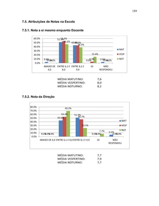 189
7.5. Atribuições de Notas na Escola
7.5.1. Nota a si mesmo enquanto Docente
7.5.2. Nota da Direção
2.6%
51.3%
43.6%
0.0% 2.6%0.0%
53.3%
43.3%
3.3%
0.0%0.0%
46.2%
38.5%
15.4%
0.0%
0.0%
10.0%
20.0%
30.0%
40.0%
50.0%
60.0%
ABAIXO DE
6,0
ENTRE 6,1 E
8,0
ENTRE 8,1 E
9,9
10 NÃO
RESPONDEU
MAT
VESP
NOT
0.0%
43.6%
51.3%
0.0%
5.1%
0.0%
53.3%
46.7%
0.0% 0.0%0.0%
69.2%
23.1%
7.7%
0.0%
0.0%
10.0%
20.0%
30.0%
40.0%
50.0%
60.0%
70.0%
80.0%
ABAIXO DE 6,0 ENTRE 6,1 E 8,0 ENTRE 8,1 E 9,9 10 NÃO
RESPONDEU
MAT
VESP
NOT
 