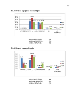 190
7.5.3. Nota da Equipe de Coordenação
7.5.4. Nota do Inspetor Escolar
0.0%
48.7%
43.6%
5.1% 2.6%0.0%
70.0%
30.0%
0.0% 0.0%0.0%
46.2% 46.2%
7.7%
0.0%
0.0%
10.0%
20.0%
30.0%
40.0%
50.0%
60.0%
70.0%
80.0%
ABAIXO DE 6,0 ENTRE 6,1 E 8,0ENTRE 8,1 E 9,9 10 NÃO
RESPONDEU
MAT
VESP
NOT
48.7%
41.0%
5.1%
0.0%
5.1%
23.3%
66.7%
6.7%
0.0%
3.3%
15.4%
53.8%
23.1%
7.7%
0.0%
0.0%
10.0%
20.0%
30.0%
40.0%
50.0%
60.0%
70.0%
ABAIXO DE 6,0 ENTRE 6,1 E 8,0 ENTRE 8,1 E 9,9 10 NÃO
RESPONDEU
MAT
VESP
NOT
 