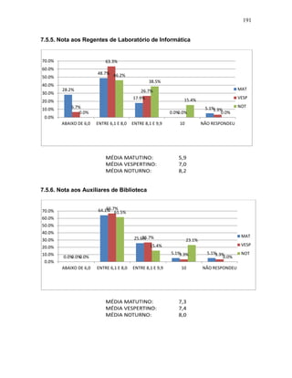 191
7.5.5. Nota aos Regentes de Laboratório de Informática
7.5.6. Nota aos Auxiliares de Biblioteca
28.2%
48.7%
17.9%
0.0%
5.1%6.7%
63.3%
26.7%
0.0%
3.3%
0.0%
46.2%
38.5%
15.4%
0.0%
0.0%
10.0%
20.0%
30.0%
40.0%
50.0%
60.0%
70.0%
ABAIXO DE 6,0 ENTRE 6,1 E 8,0 ENTRE 8,1 E 9,9 10 NÃO RESPONDEU
MAT
VESP
NOT
0.0%
64.1%
25.6%
5.1% 5.1%
0.0%
66.7%
26.7%
3.3% 3.3%
0.0%
61.5%
15.4%
23.1%
0.0%
0.0%
10.0%
20.0%
30.0%
40.0%
50.0%
60.0%
70.0%
ABAIXO DE 6,0 ENTRE 6,1 E 8,0 ENTRE 8,1 E 9,9 10 NÃO RESPONDEU
MAT
VESP
NOT
 