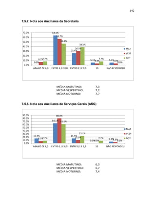 192
7.5.7. Nota aos Auxiliares da Secretaria
7.5.8. Nota aos Auxiliares de Serviços Gerais (ASG)
0.0%
64.1%
25.6%
5.1% 5.1%6.7%
56.7%
30.0%
3.3% 3.3%
7.7%
46.2%
38.5%
7.7%
0.0%
0.0%
10.0%
20.0%
30.0%
40.0%
50.0%
60.0%
70.0%
ABAIXO DE 6,0 ENTRE 6,1 E 8,0 ENTRE 8,1 E 9,9 10 NÃO RESPONDEU
MAT
VESP
NOT
15.4%
64.1%
15.4%
0.0%
5.1%6.7%
80.0%
10.0%
0.0% 3.3%
7.7%
61.5%
23.1%
7.7%
0.0%
0.0%
10.0%
20.0%
30.0%
40.0%
50.0%
60.0%
70.0%
80.0%
90.0%
ABAIXO DE 6,0 ENTRE 6,1 E 8,0 ENTRE 8,1 E 9,9 10 NÃO RESPONDEU
MAT
VESP
NOT
 