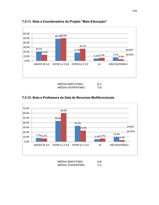 194
7.5.11. Nota a Coordenadora do Projeto "Mais Educação"
7.5.12. Nota a Professora da Sala de Recursos Multifuncionais
20.5%
48.7%
17.9%
5.1% 7.7%
13.3%
50.0%
26.7%
6.7%
3.3%
0.0%
10.0%
20.0%
30.0%
40.0%
50.0%
60.0%
ABAIXO DE 6,0 ENTRE 6,1 E 8,0 ENTRE 8,1 E 9,9 10 NÃO RESPONDEU
MAT
VESP
7.7%
43.6%
33.3%
5.1%
10.3%
6.7%
60.0%
23.3%
6.7%
3.3%
0.0%
10.0%
20.0%
30.0%
40.0%
50.0%
60.0%
70.0%
ABAIXO DE 6,0 ENTRE 6,1 E 8,0 ENTRE 8,1 E 9,9 10 NÃO RESPONDEU
MAT
VESP
 