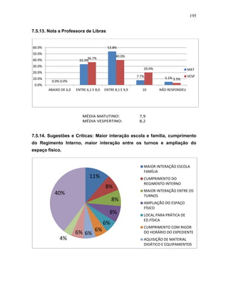 195
7.5.13. Nota a Professora de Libras
7.5.14. Sugestões e Críticas: Maior interação escola e família, cumprimento
do Regimento Interno, maior interação entre os turnos e ampliação do
espaço físico.
0.0%
33.3%
53.8%
7.7% 5.1%
0.0%
36.7%
40.0%
20.0%
3.3%
0.0%
10.0%
20.0%
30.0%
40.0%
50.0%
60.0%
ABAIXO DE 6,0 ENTRE 6,1 E 8,0 ENTRE 8,1 E 9,9 10 NÃO RESPONDEU
MAT
VESP
11%
8%
8%
8%
6%
6%
6%6%
4%
40%
MAIOR INTERAÇÃO ESCOLA
FAMÍLIA
CUMPRIMENTO DO
REGIMENTO INTERNO
MAIOR INTERAÇÃO ENTRE OS
TURNOS
AMPLIAÇÃO DO ESPAÇO
FÍSICO
LOCAL PARA PRÁTICA DE
ED.FÍSICA
CUMPRIMENTO COM RIGOR
DO HORÁRIO DO EXPEDIENTE
AQUISIÇÃO DE MATERIAL
DIDÁTICO E EQUIPAMENTOS
 