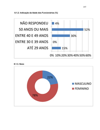 197
8.1.2. Indicação da Idade dos Funcionários (%)
8.1.3. Sexo
15%
0%
30%
52%
4%
0% 10%20%30%40%50%60%
ATÉ 29 ANOS
ENTRE 30 E 39 ANOS
ENTRE 40 E 49 ANOS
50 ANOS OU MAIS
NÃO RESPONDEU
22%
78%
MASCULINO
FEMININO
 